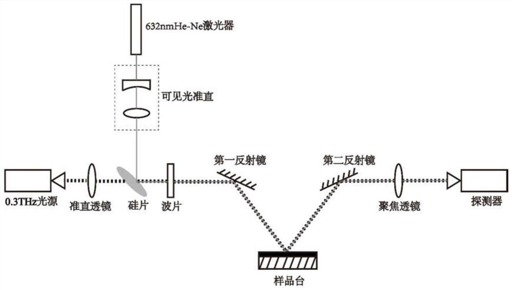 Linear terahertz ellipsometer using visible light for calibration and thickness measuring method