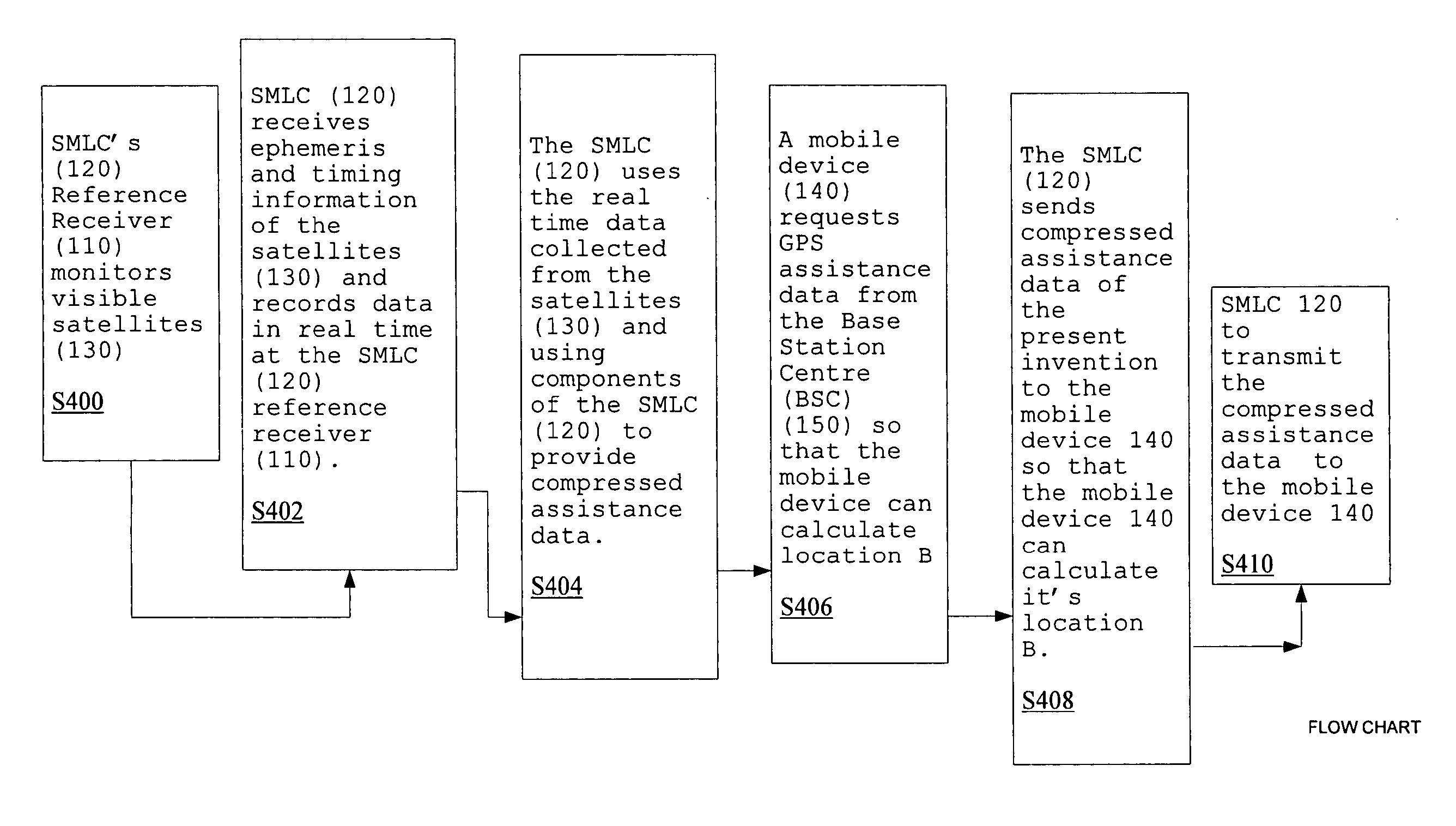 Method of compressing GPS assistance data to reduce the time for calculating a location of a mobile device