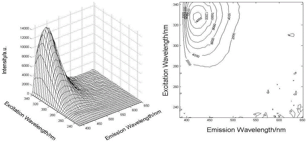 Method for determining content of pigments in mixed pigment solutions by adopting three-dimensional fluorescence spectroscopy combined with PARAFAC (parallel factor analysis) algorithm