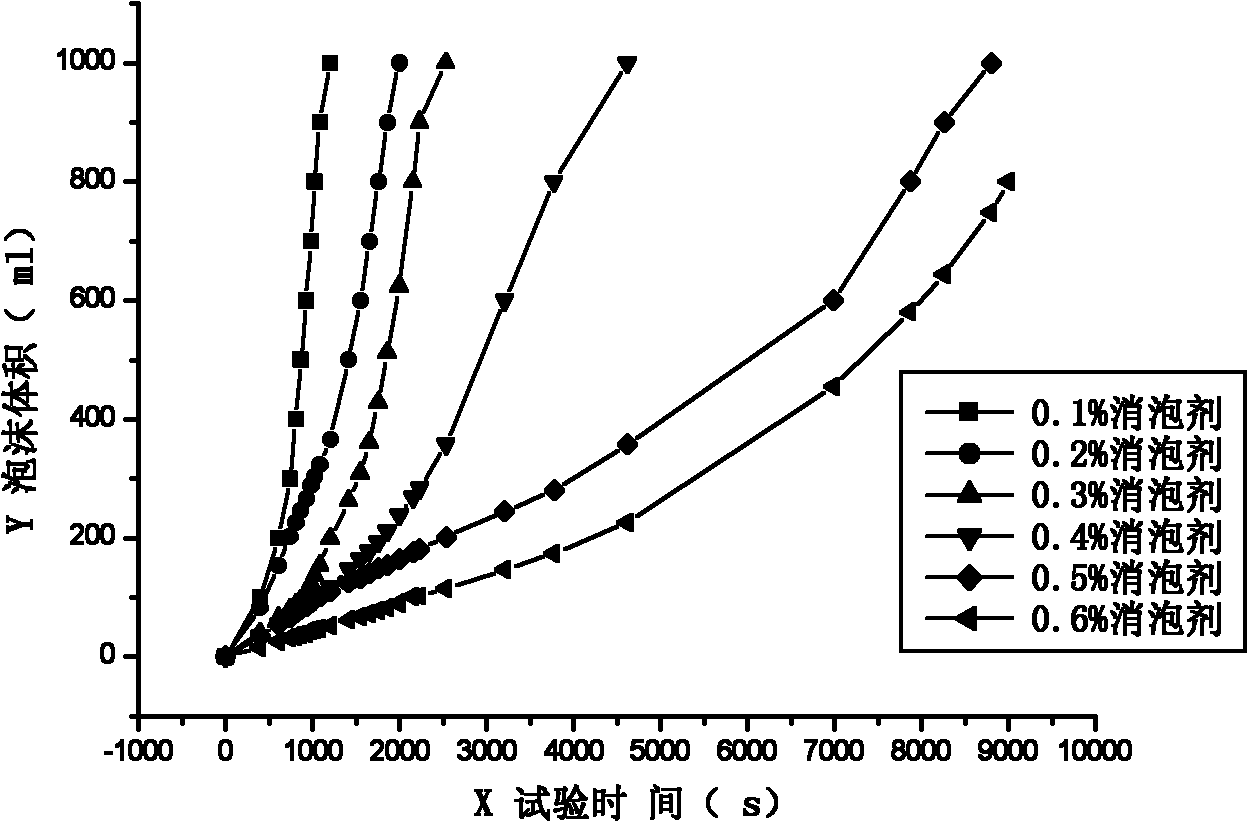 Method and device for testing foam properties