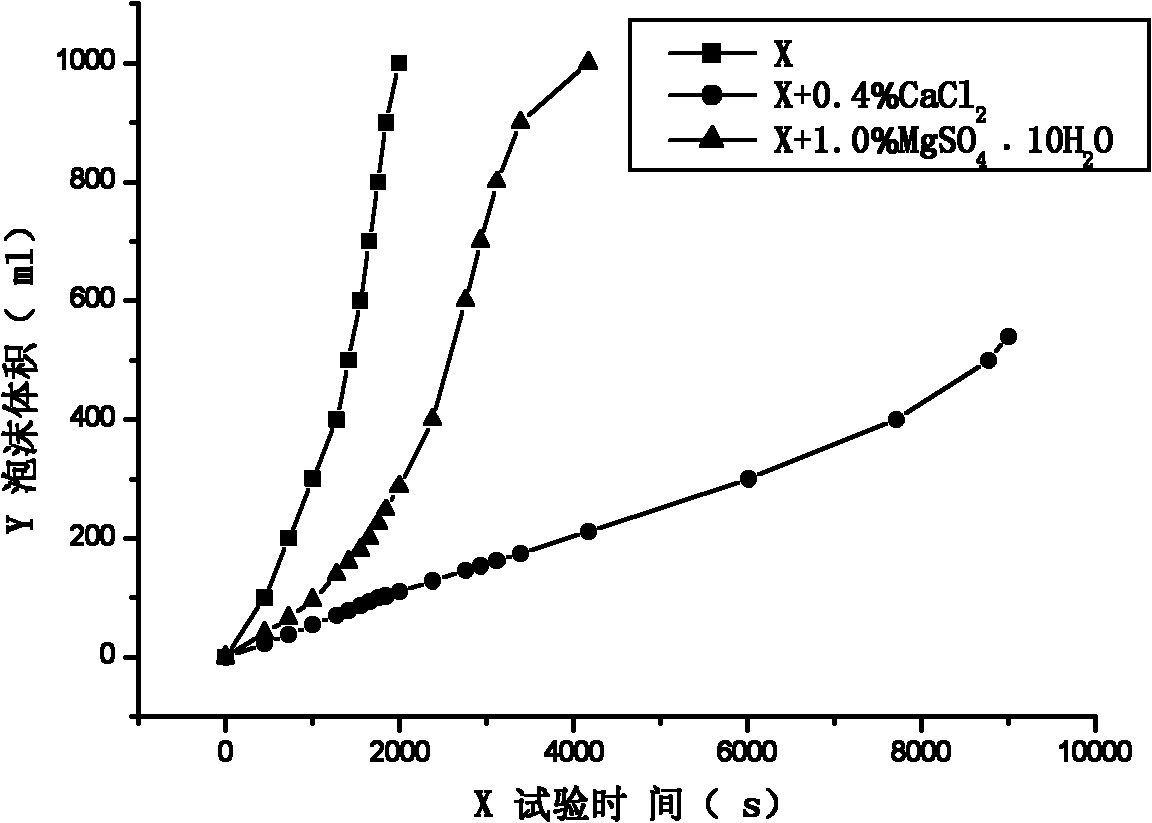 Method and device for testing foam properties