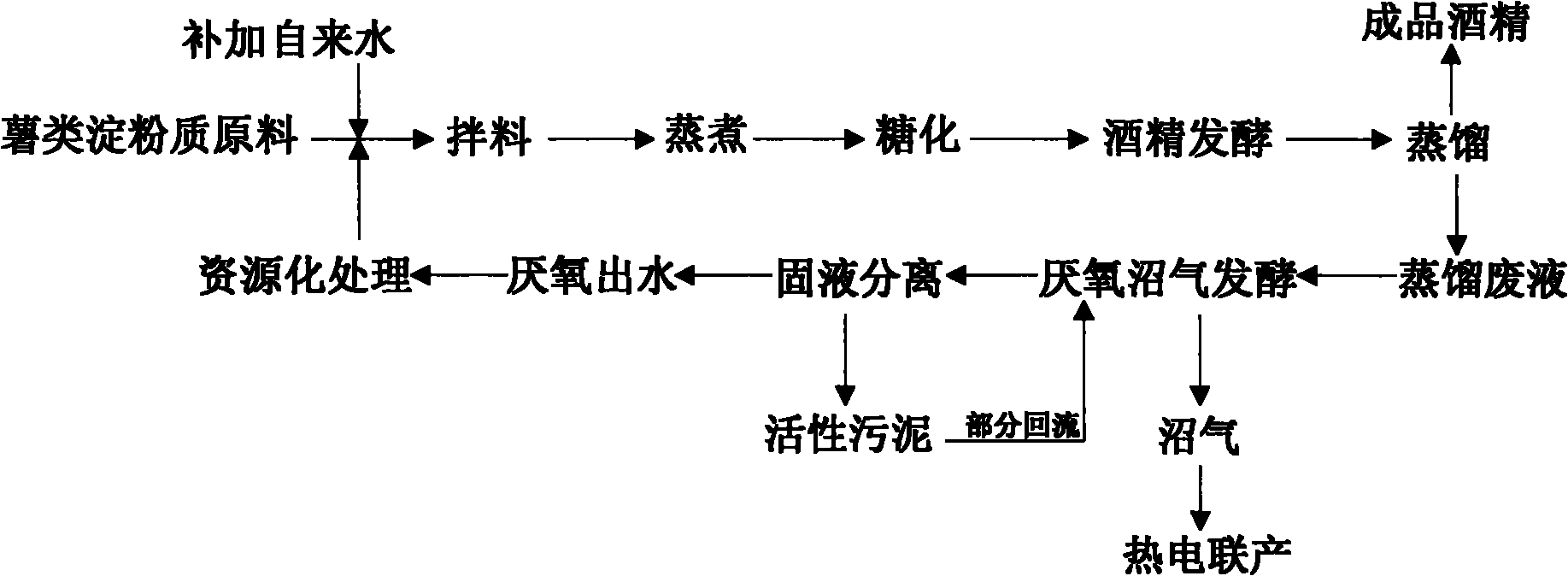 Method for producing alcohol by using anaerobic effluent in water recycling way