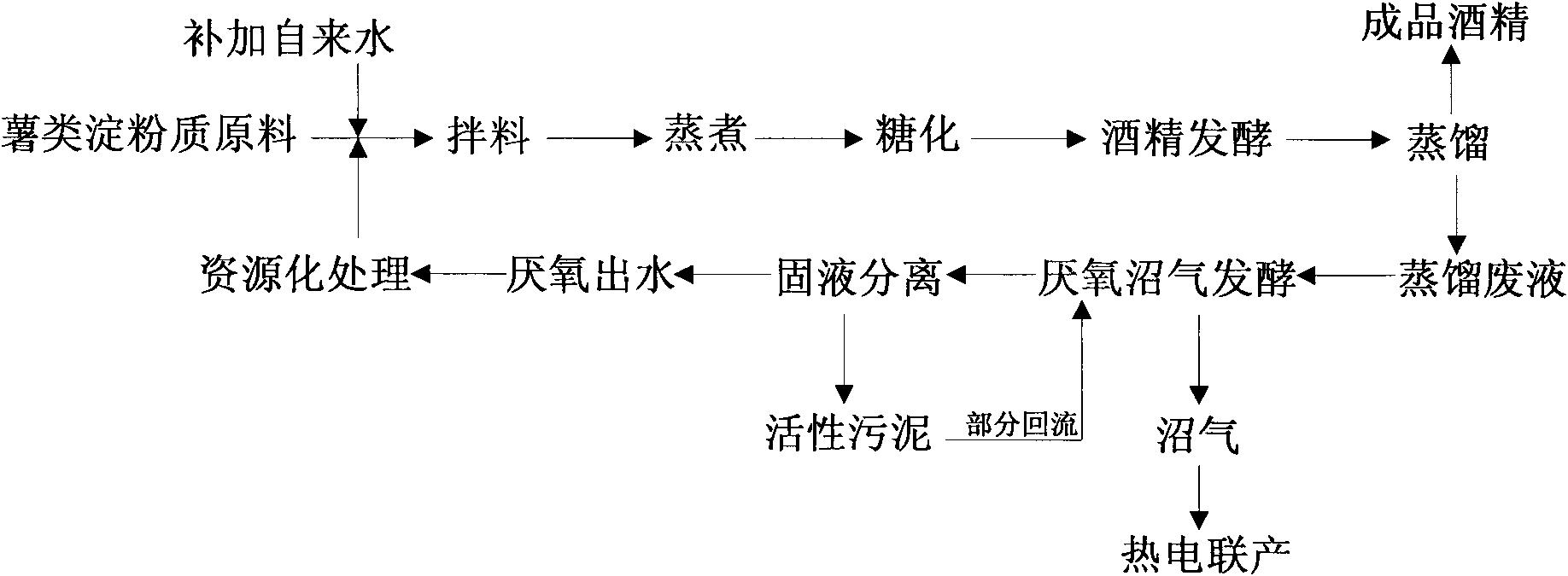 Method for producing alcohol by using anaerobic effluent in water recycling way