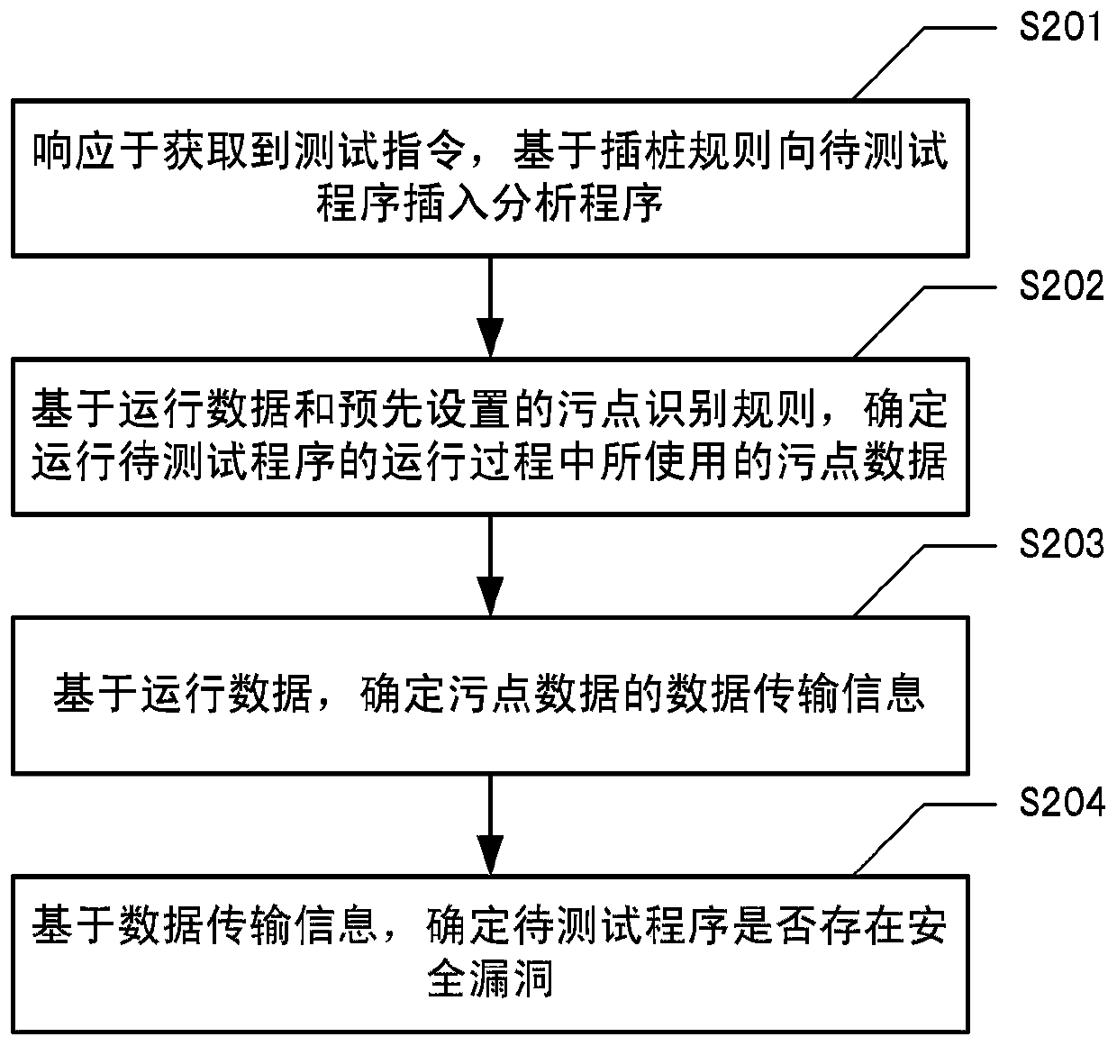 Test method and device, electronic equipment and readable storage medium