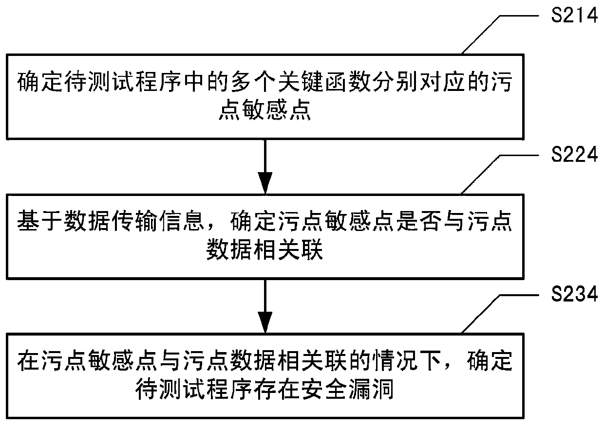 Test method and device, electronic equipment and readable storage medium