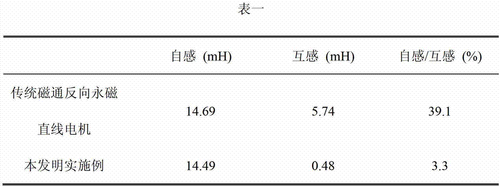 Single-pole flux reverse permanent magnet linear motor