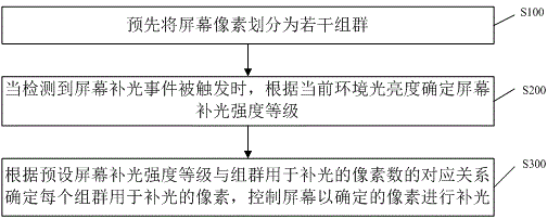 Method and system for controlling terminal screen to supplement light