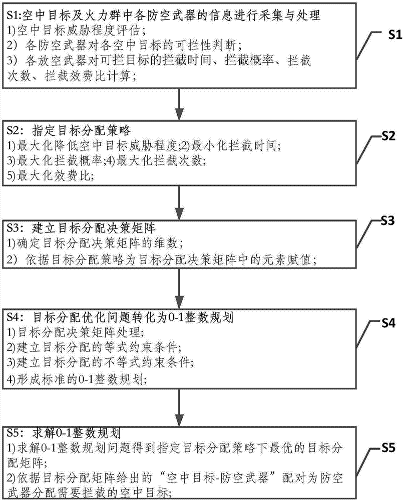 Multi-type air defense weapon mixed firepower group target assignment optimization method