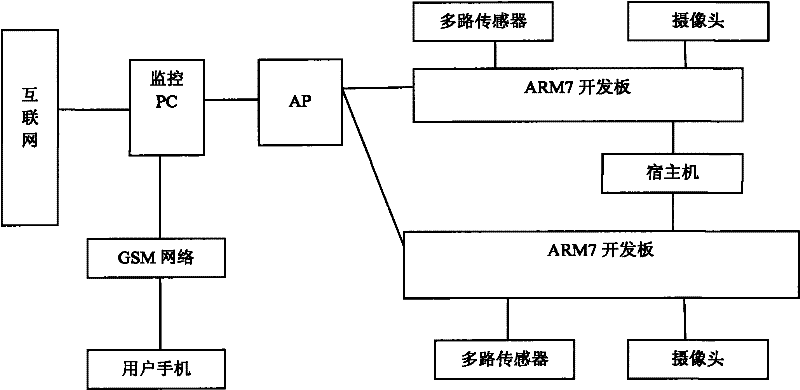 Advanced RISC machine (ARM)-based wireless accessory warehouse monitoring device