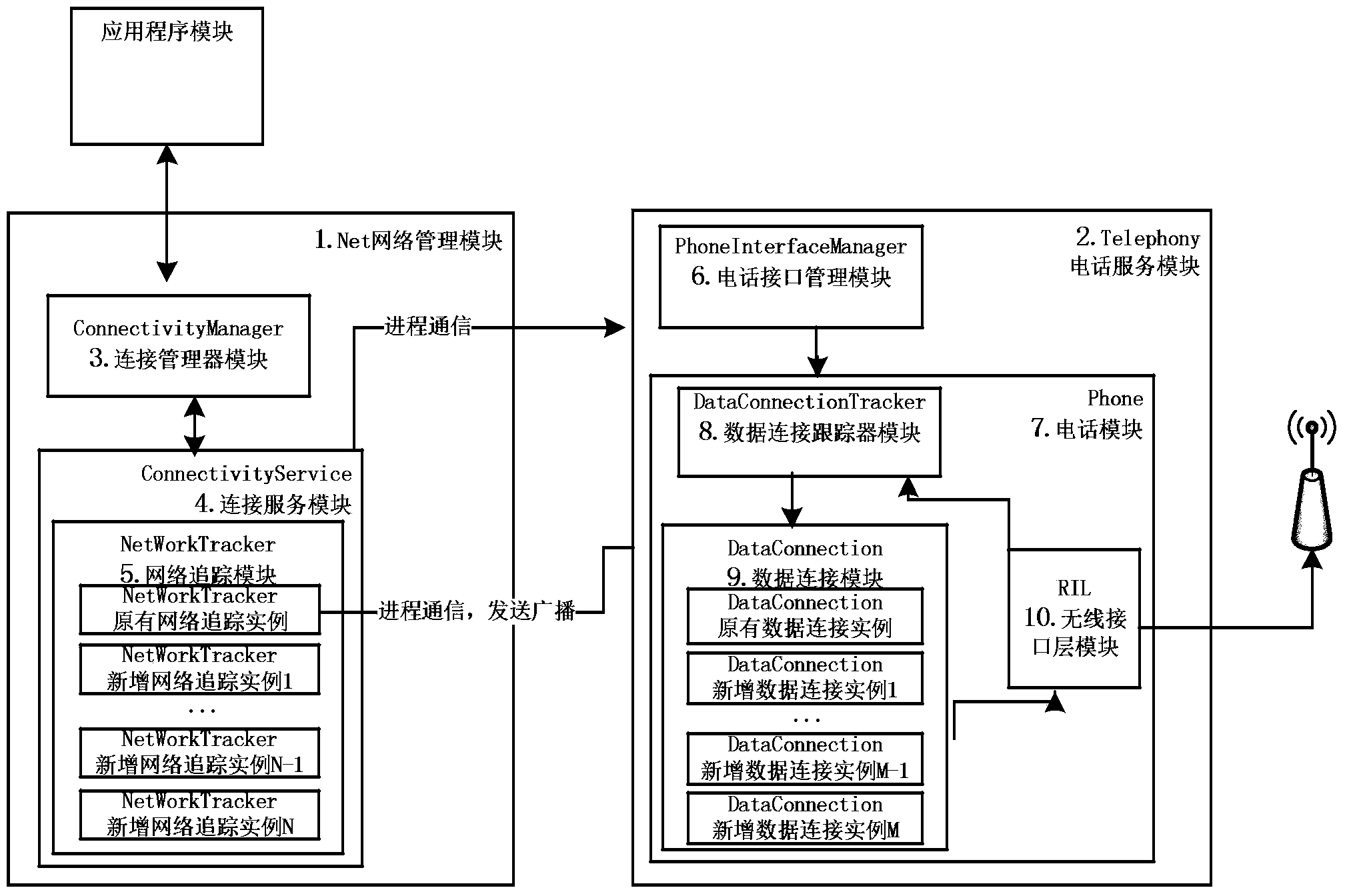 Multi-APN (Access Point Name) concurrency method supporting Android applications of handheld equipment and system thereof