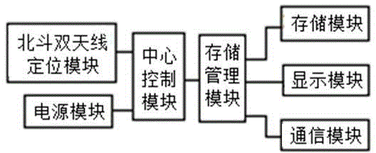 Beidou positioning system-based positioning method