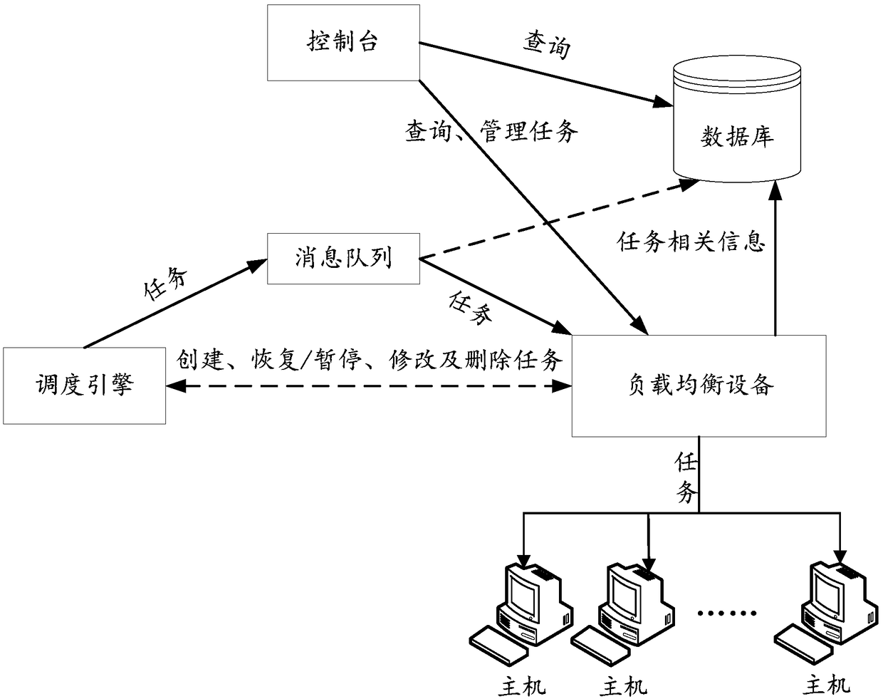 Task scheduling method based on distributed scheduling system, server and memory medium