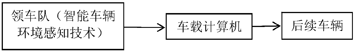 Grouping method of unmanned buses