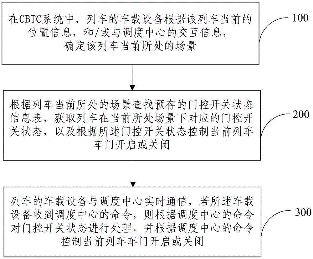 Train door control method based on train locating scene