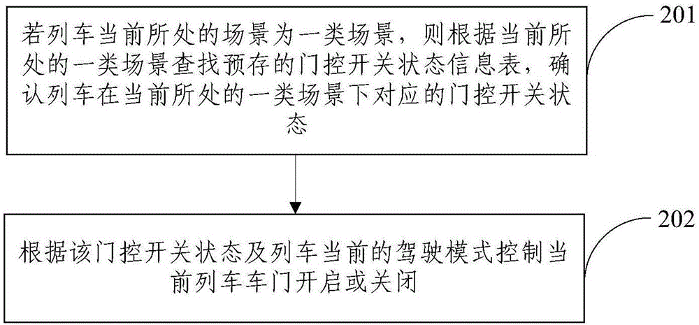 Train door control method based on train locating scene