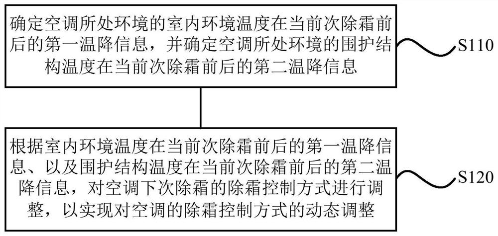 Air conditioner control method, device, storage medium, and air conditioner