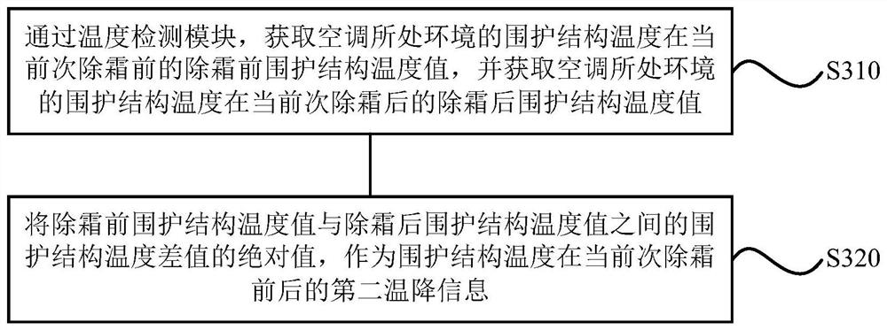 Air conditioner control method, device, storage medium, and air conditioner