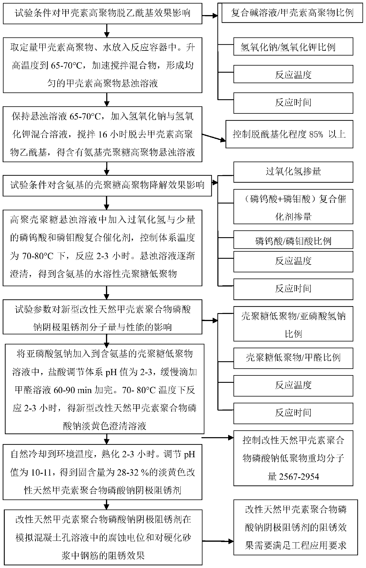 Preparation method of modified natural chitin polymer sodium phosphate cathode rust inhibitor