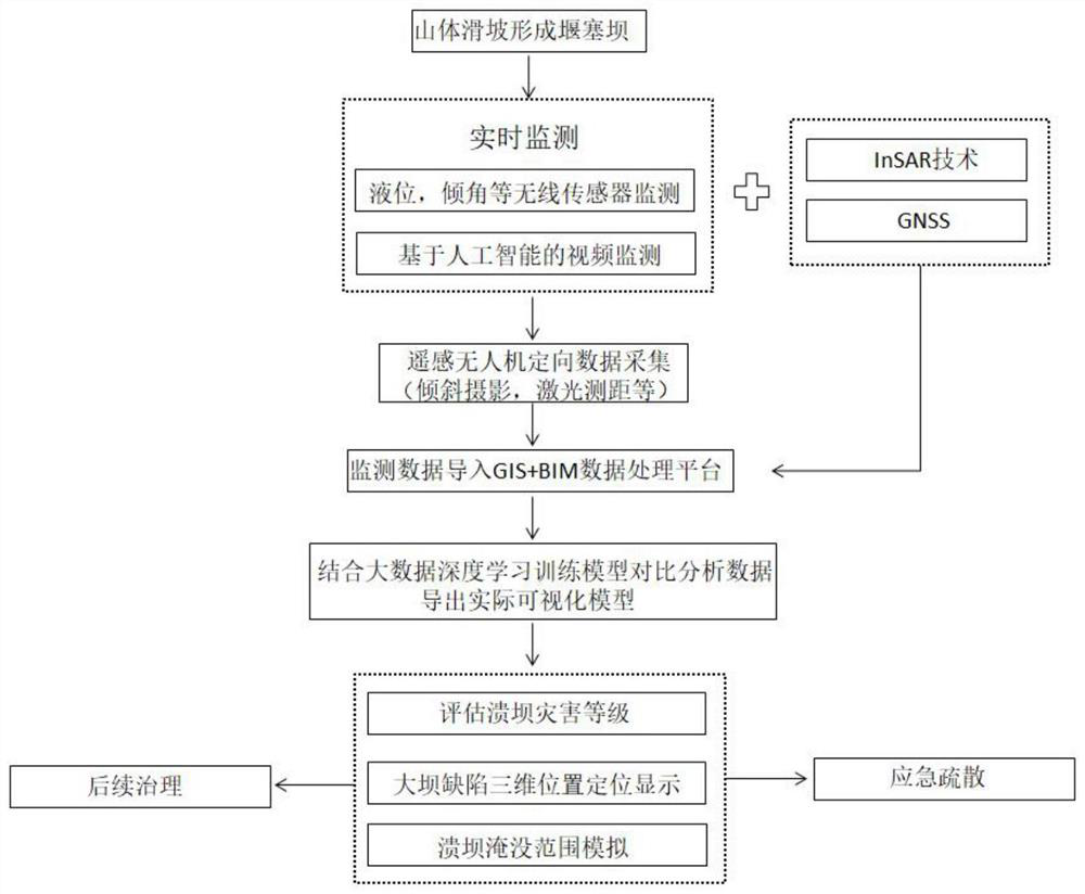 Weir dam emergency monitoring and early warning method based on artificial intelligence and BIM