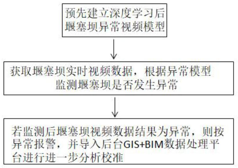 Weir dam emergency monitoring and early warning method based on artificial intelligence and BIM