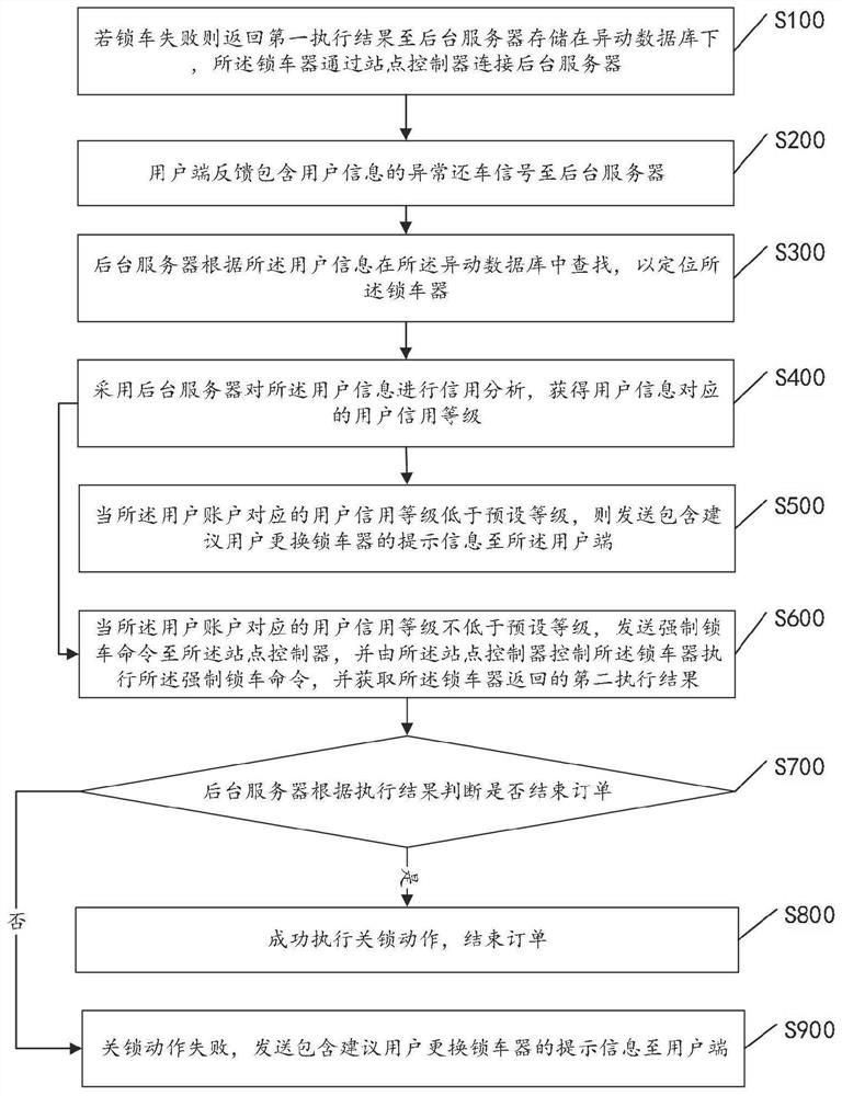 Public bicycle abnormal returning processing method and system