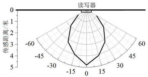 Wireless inclination sensor based on radio frequency identification and wheelchair with rollover detection function