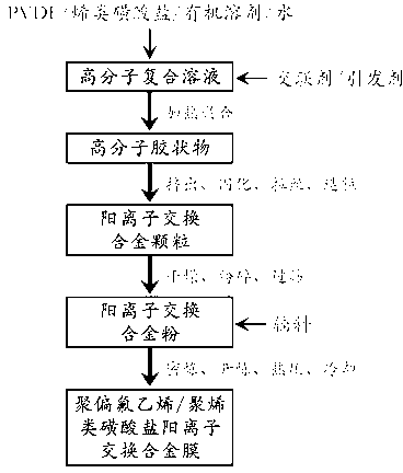 Polyvinylidene fluoride/polyalkenes sulfonate cation exchange alloy membrane preparation method