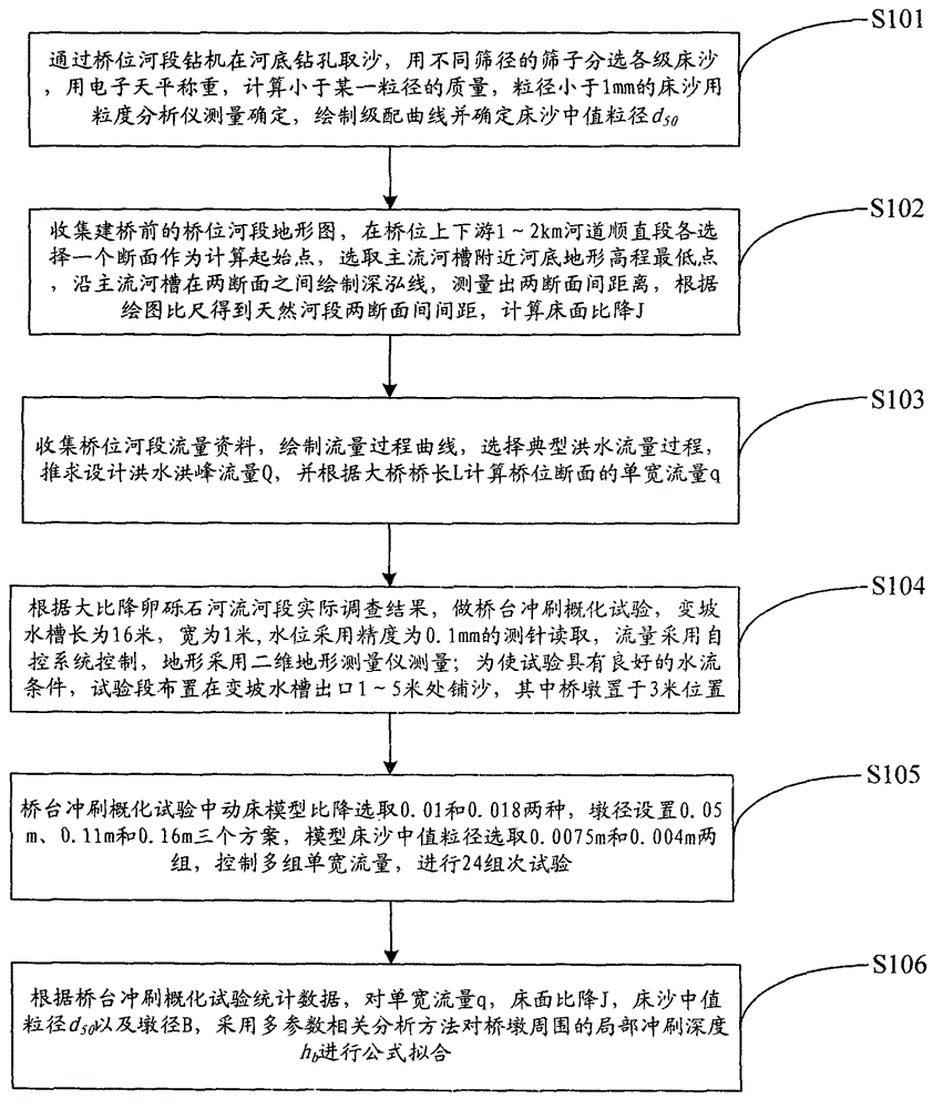 Measuring and controlling method of maximal scouring depth of bridge abutment