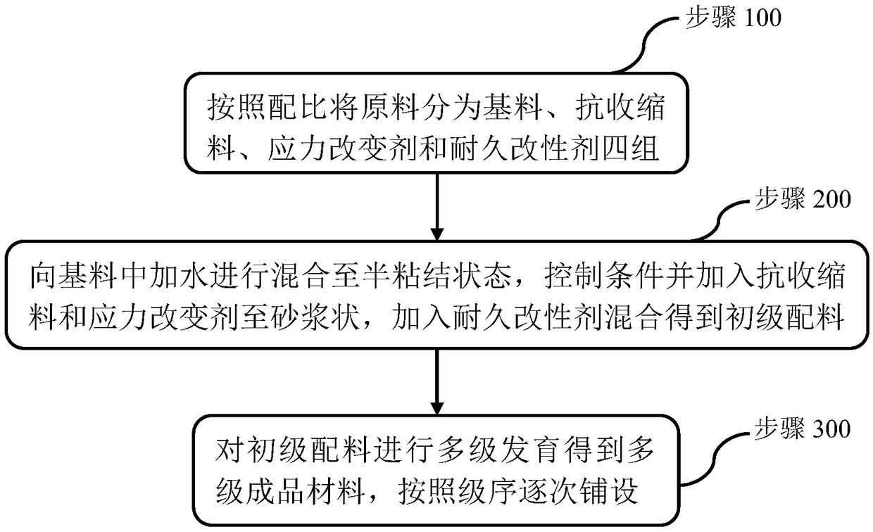 Semi-rigid base material for highway and preparation process