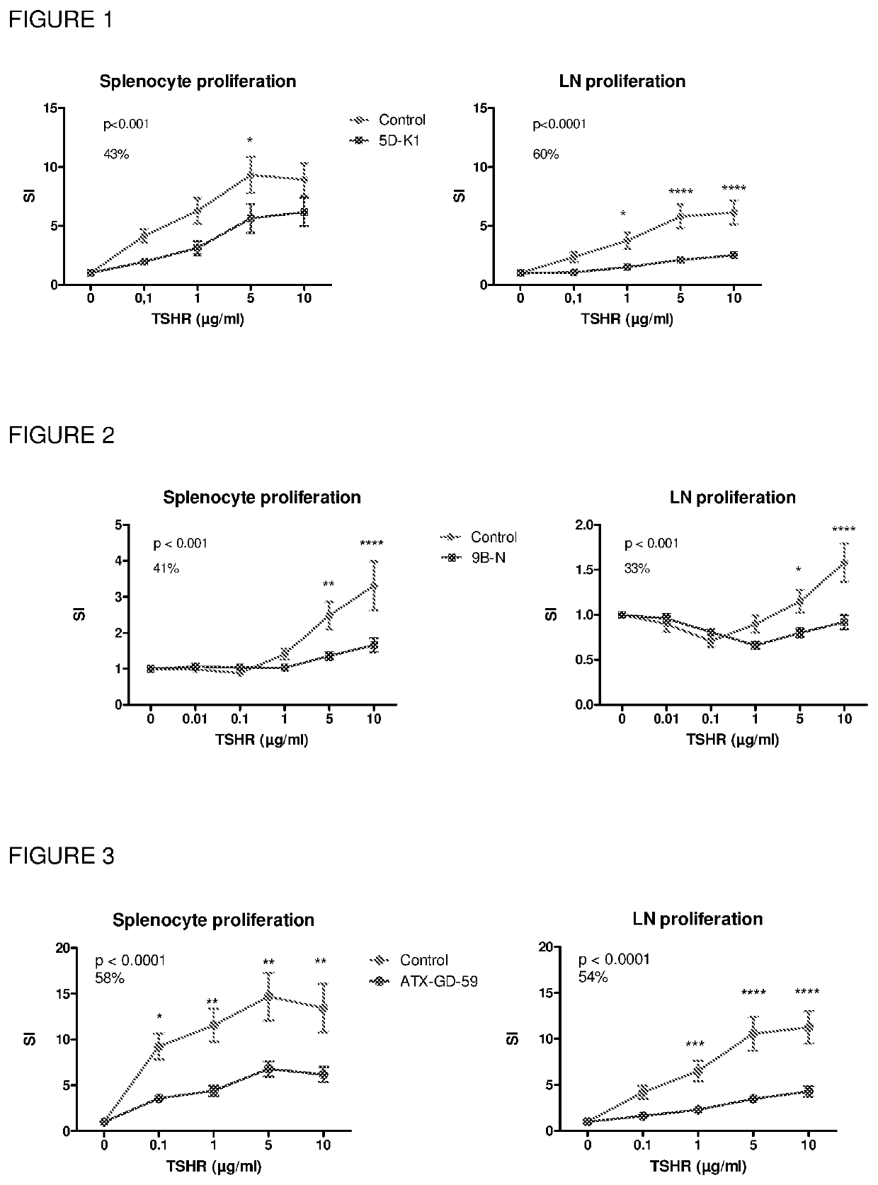 Thyroid stimulating hormone receptor peptides and uses thereof