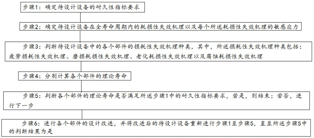 Aircraft equipment durability design method and aircraft equipment durability design system