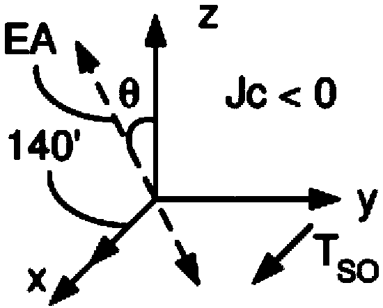 Magnetic device and method for setting same