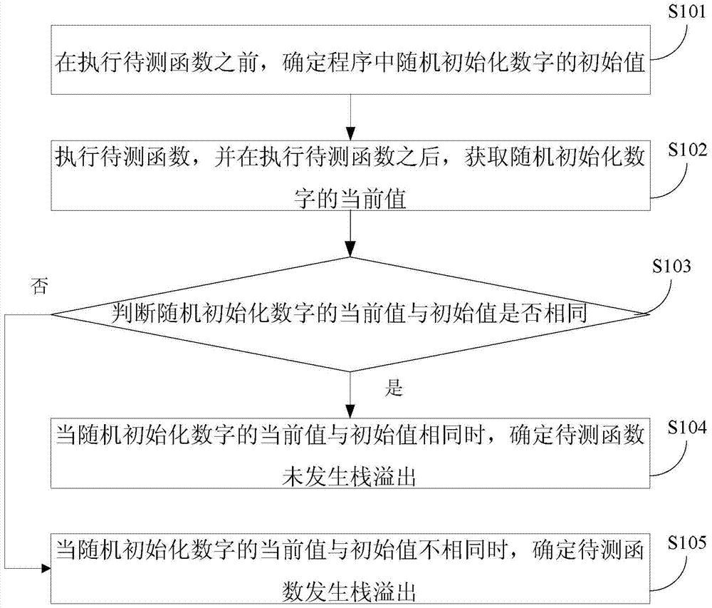 Method and device for detecting stack overflow position