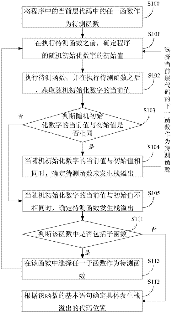 Method and device for detecting stack overflow position