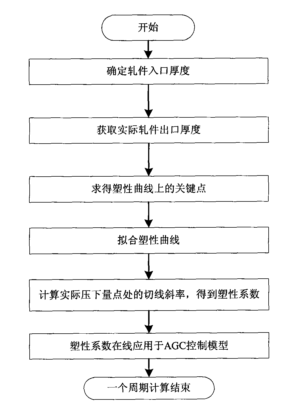 On-line acquisition method for plasticity coefficient of rolled piece during rolling of medium plate