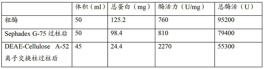 A preparation method for lyophilized powder of earthworm fibrinolytic enzymes