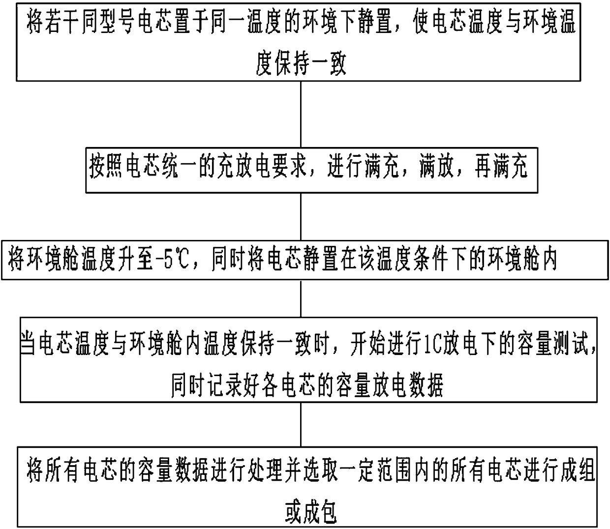 Method for screening uniformity of lithium-ion batteries