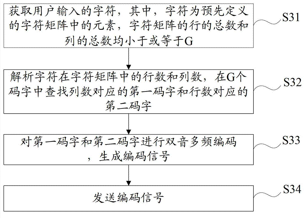 Information processing method and information processing system based on dual-tone multi-frequency encoding matrix