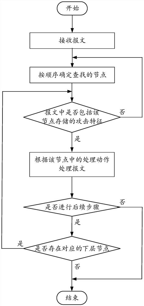 An attack detection method and device