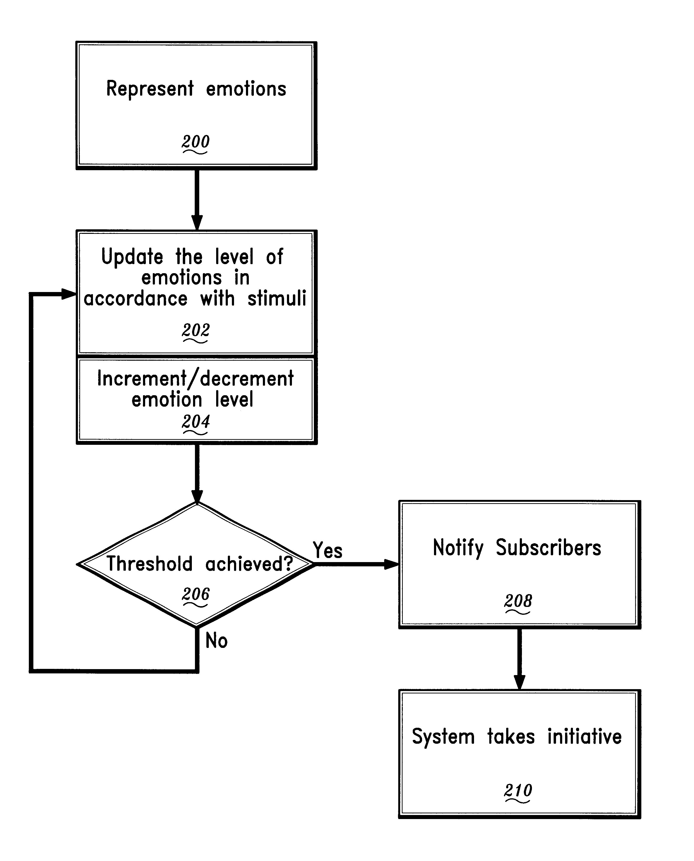 Adaptive emotion and initiative generator for conversational systems