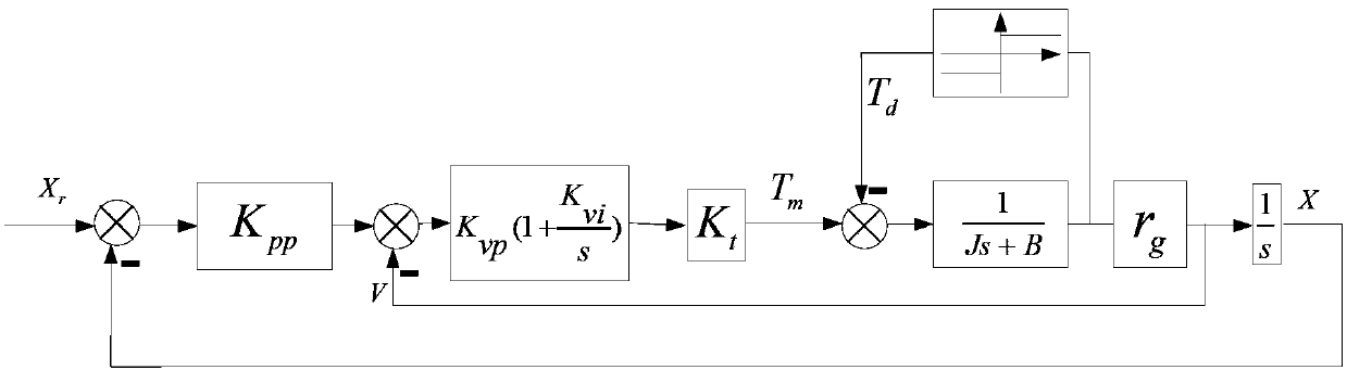 Closed-loop identification method for servo feed system