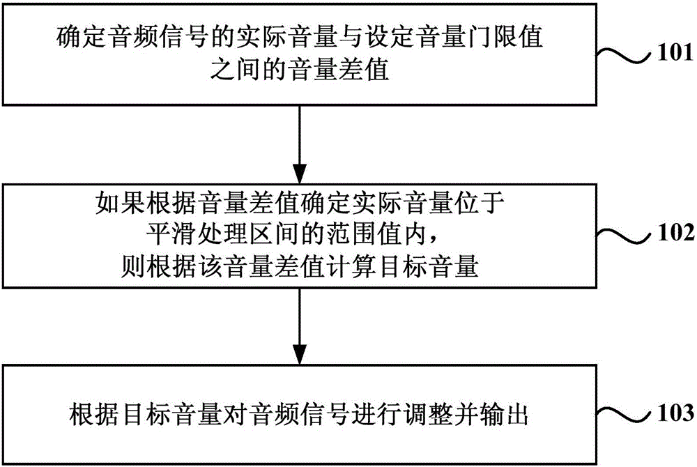 Automatic gain control method and apparatus for audio signal