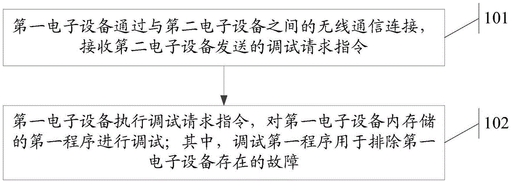 Equipment debugging method and electronic equipment