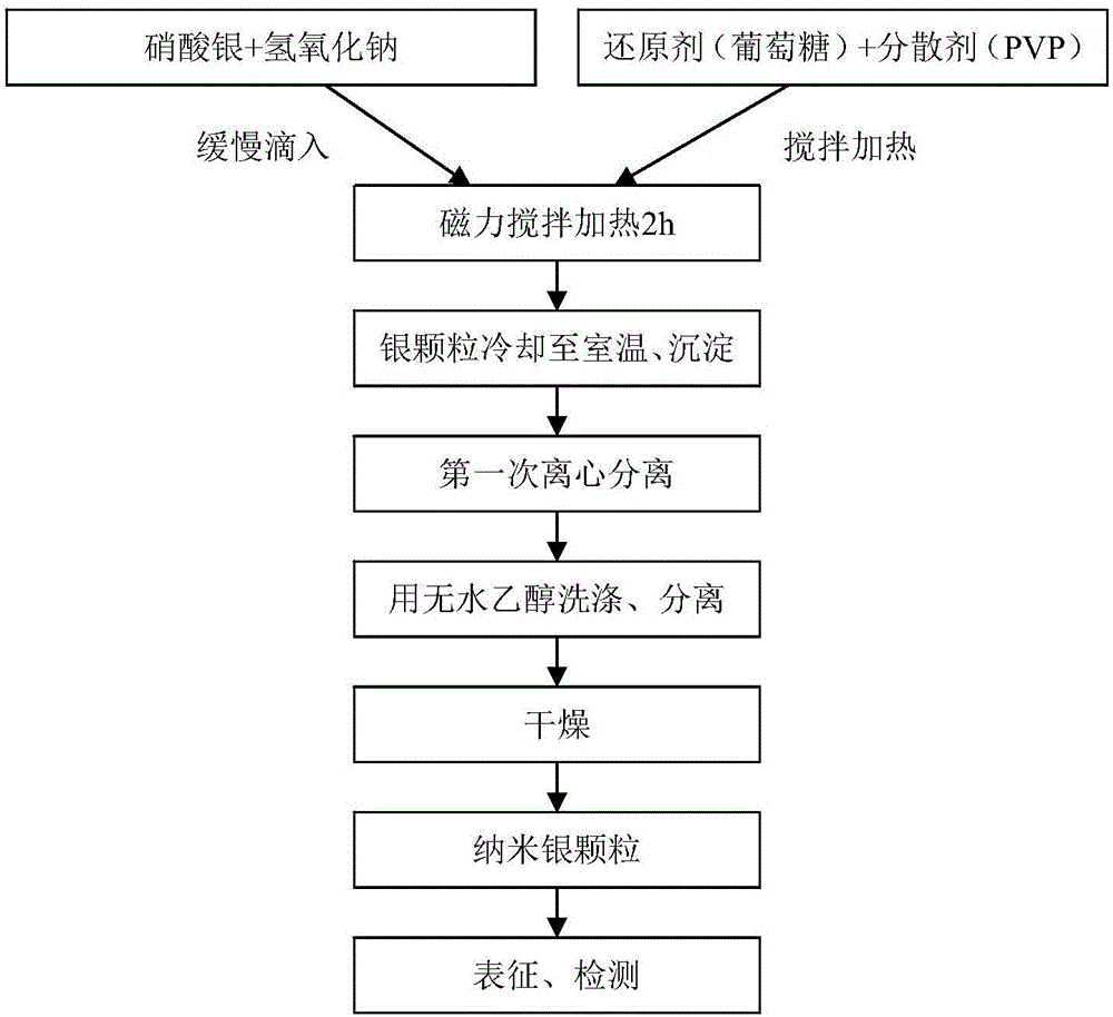 Nano silver prepared through low-temperature reducing of reducing sugar, preparing method of nano silver and application of nano silver to conductive ink