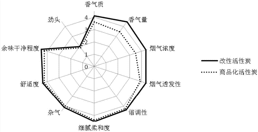 Method for dipping and modifying activated carbon, and application