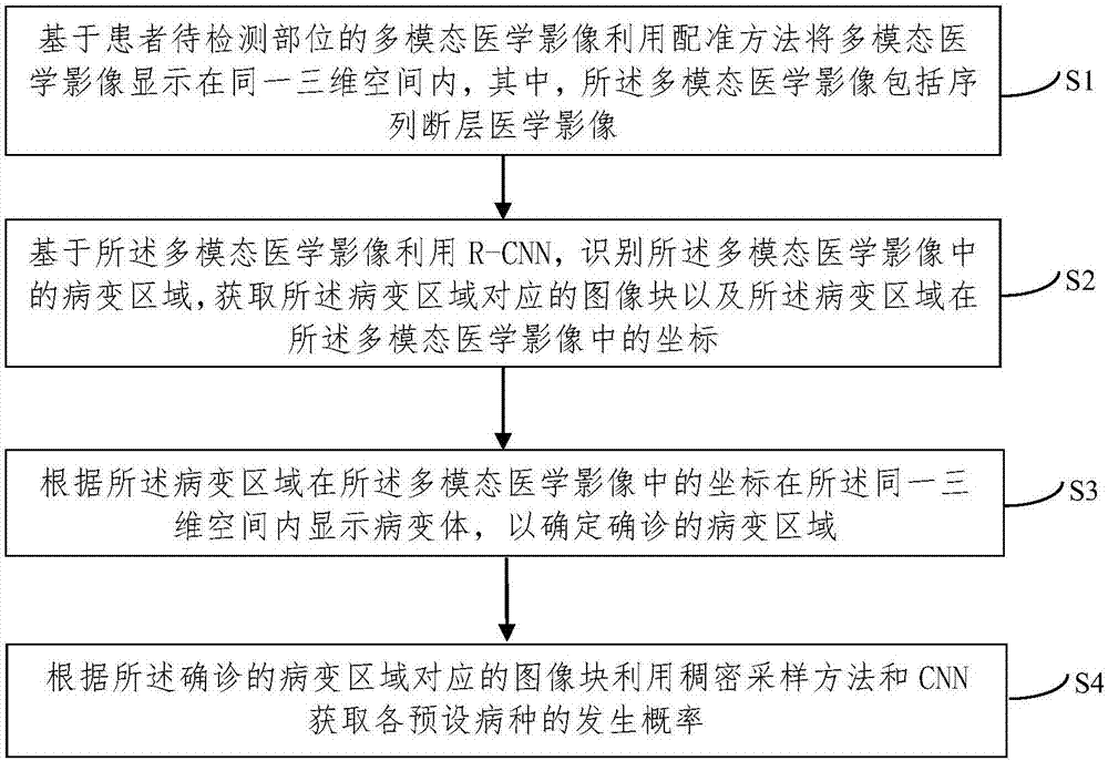 Multi-modality medical image identification method and device based on deep learning