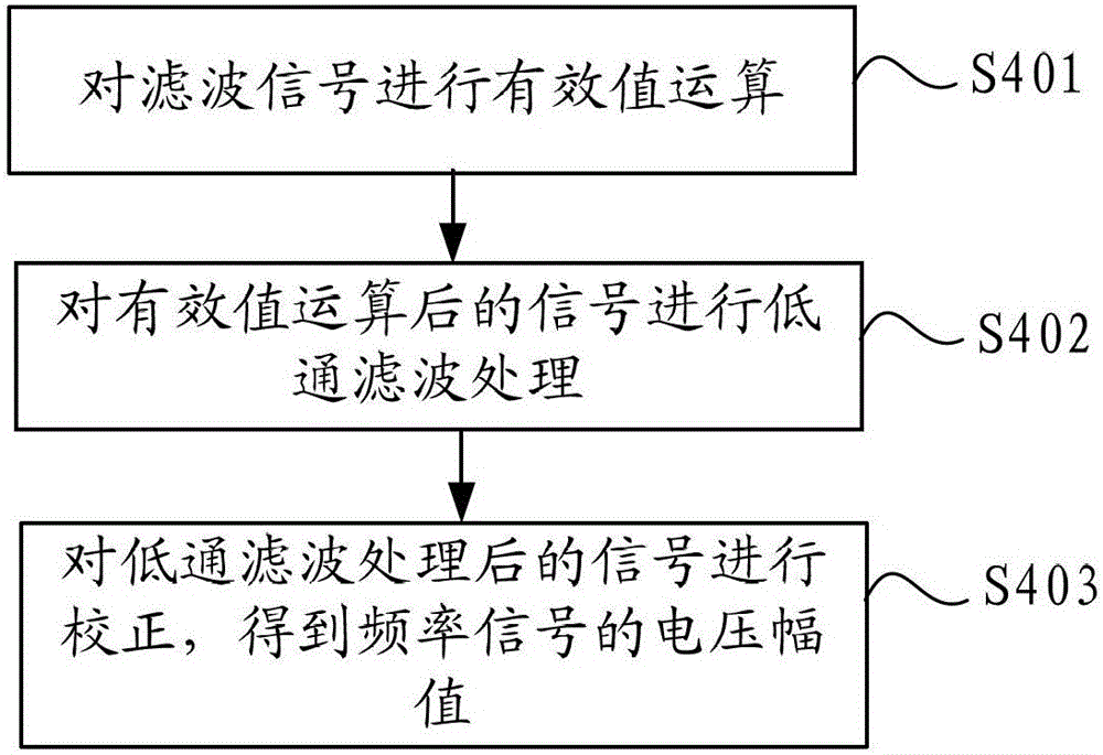 An axle counting frequency signal detection method and circuit