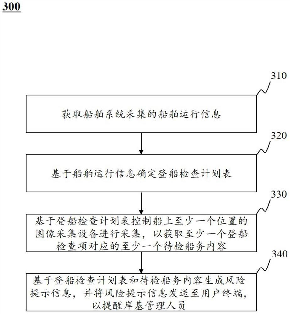 Shore-based boarding risk management method and system