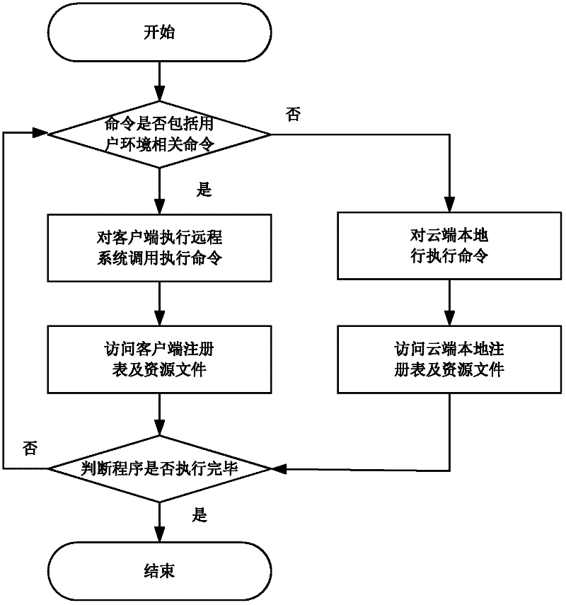 Active defense method based on cloud platform