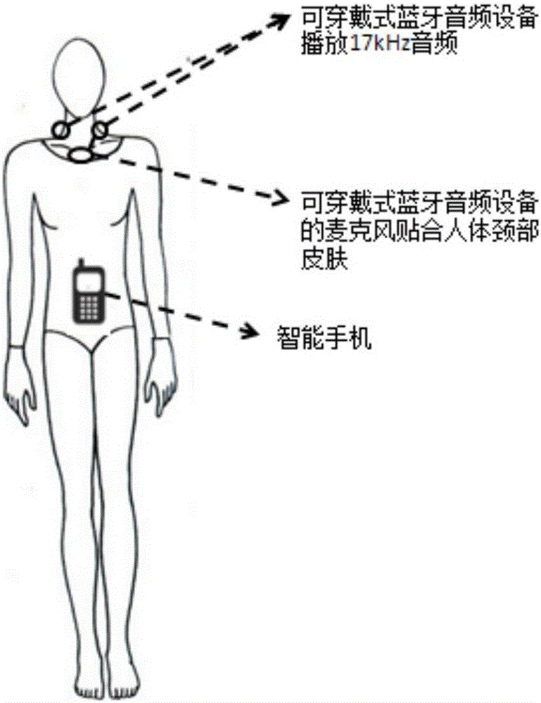 Daily smoking behavior detection method based on wearable equipment